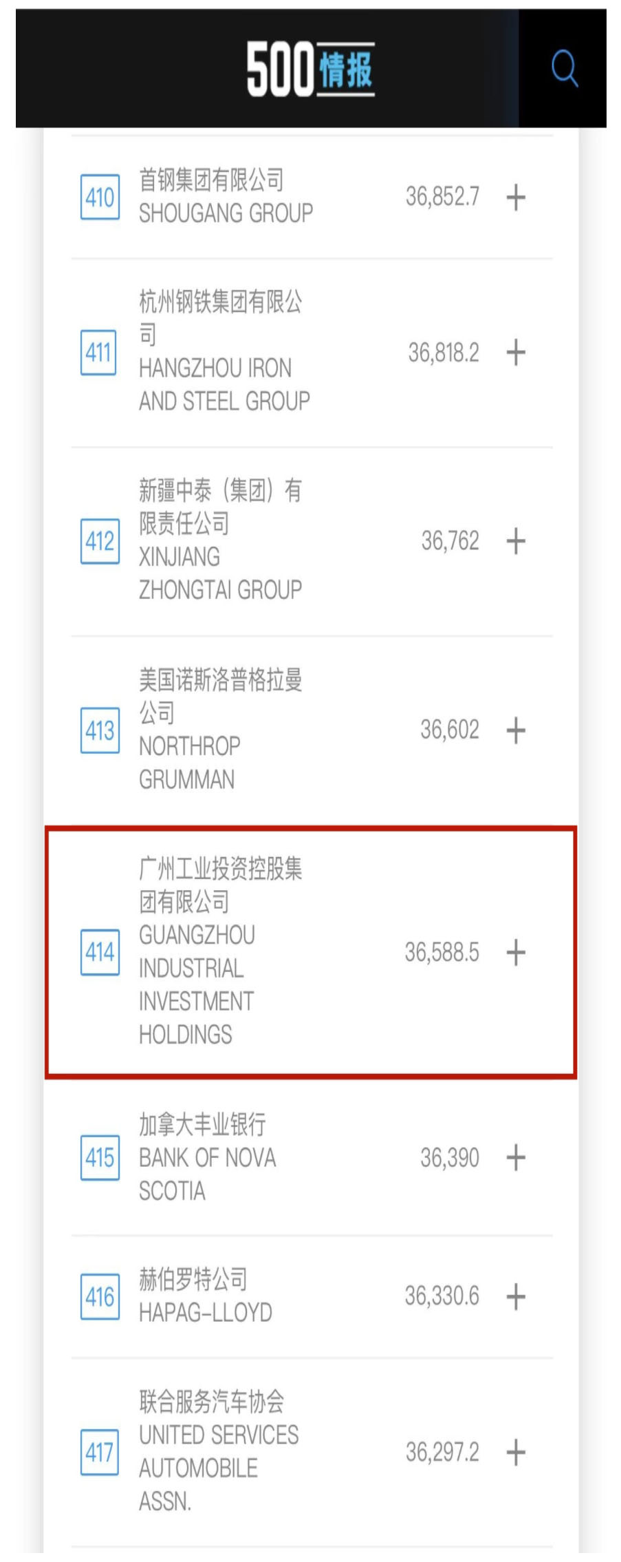 新起點! 廣州工控首次上榜世界500強(qiáng) 位列第414位(圖2)